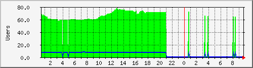 dbox2 Traffic Graph