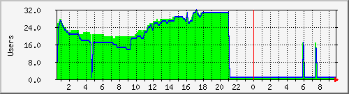 dbox2dev Traffic Graph
