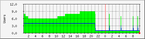 dbox2gui Traffic Graph