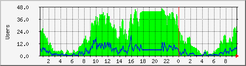 forum Traffic Graph